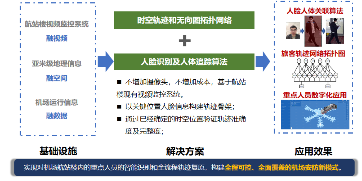机场重点人员数字化追踪预警平台